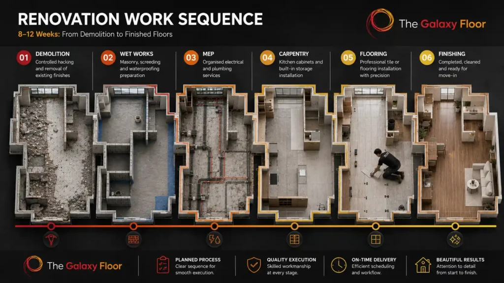 Home renovation work sequence in Singapore showing demolition, wet works, MEP, carpentry, flooring and finishing stages