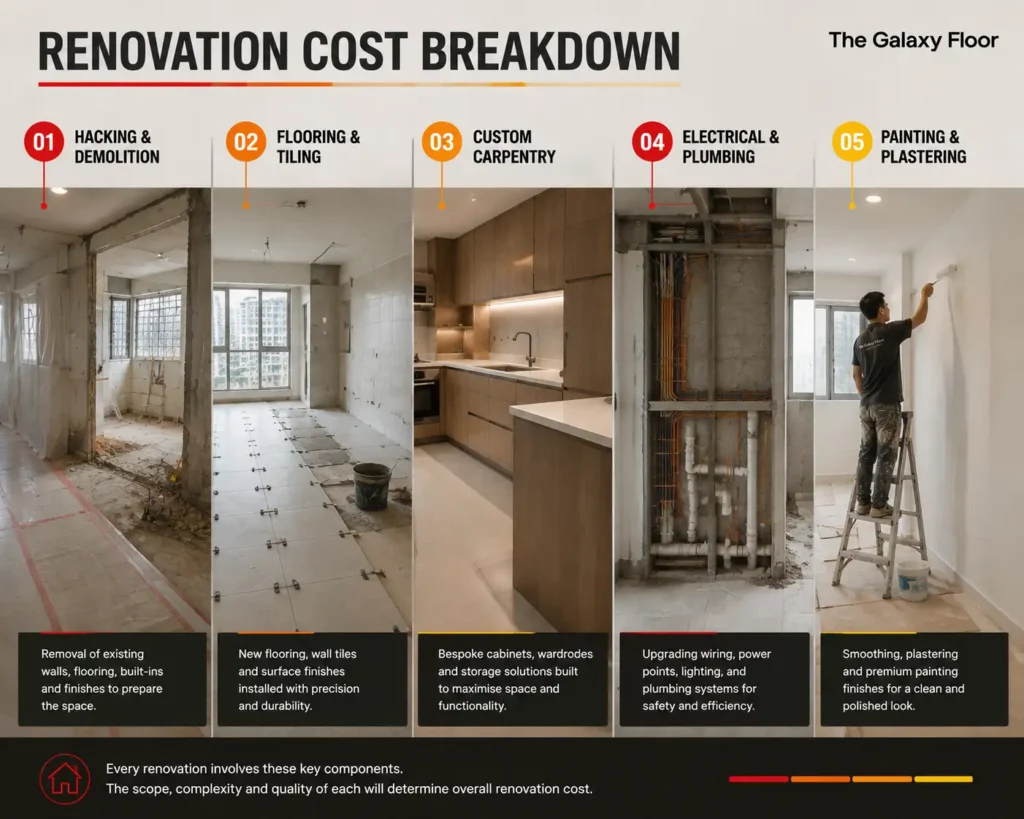 Renovation cost breakdown showing five major components in a Singapore HDB apartment